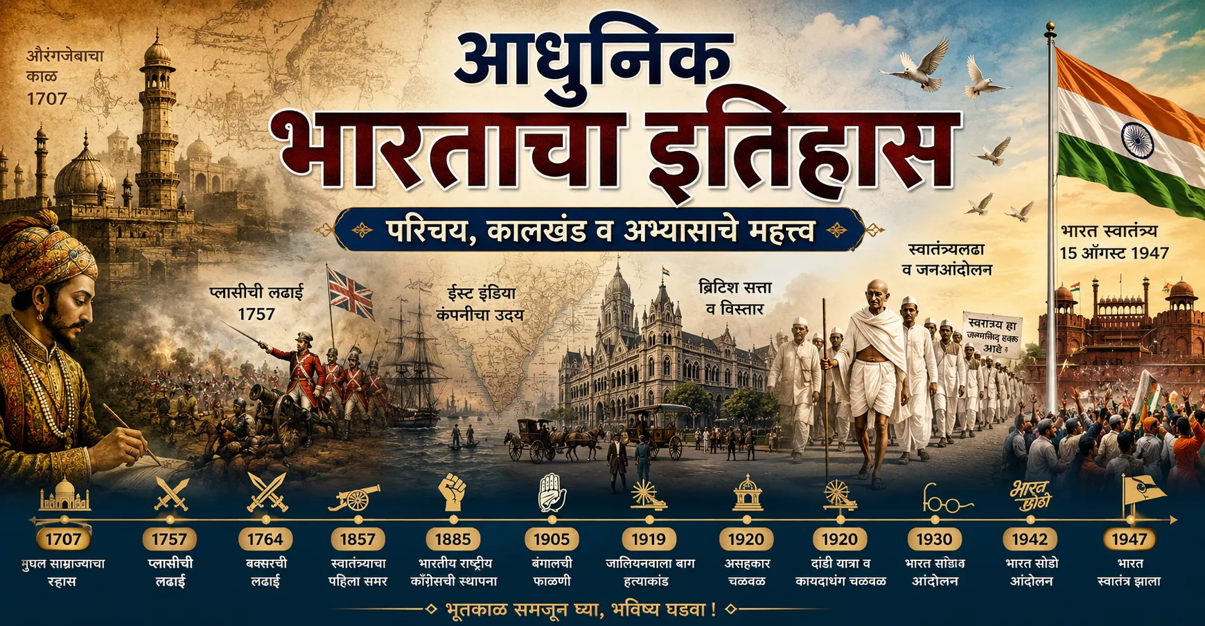 आधुनिक भारताचा इतिहास दर्शविणारी शैक्षणिक टाइमलाइन ज्यामध्ये औरंगजेबाचा काळ, प्लासीची लढाई, ईस्ट इंडिया कंपनी, ब्रिटिश सत्ता, महात्मा गांधी, भारत छोडो आंदोलन आणि 1947 चे स्वातंत्र्य दाखविले आहे.