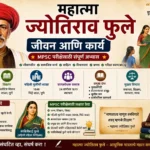 महात्मा ज्योतिराव फुले यांचे जीवन, समाजसुधारणा, स्त्री शिक्षण, सत्यशोधक समाज आणि प्रमुख कार्य यावरील MPSC परीक्षेसाठी माहितीपूर्ण मराठी इन्फोग्राफिक.